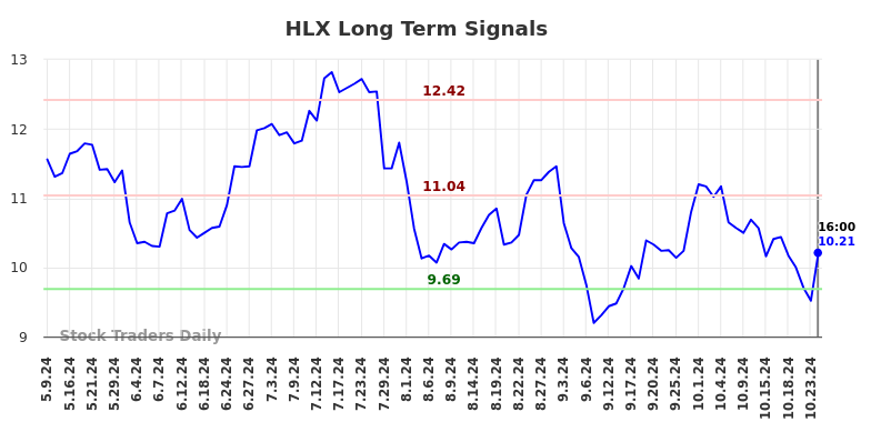 HLX Long Term Analysis for November 9 2024