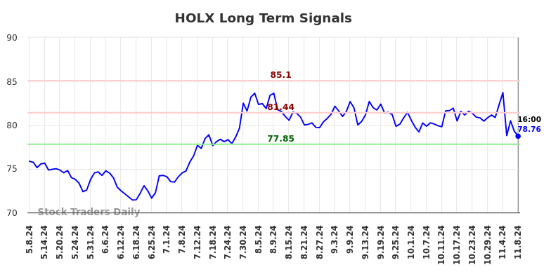 HOLX Long Term Analysis for November 9 2024