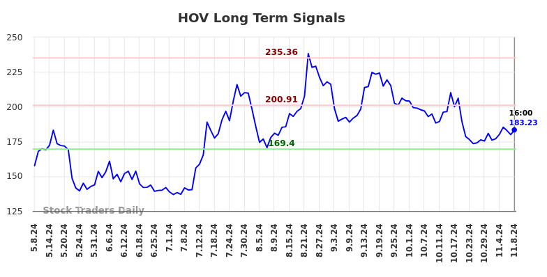 HOV Long Term Analysis for November 9 2024