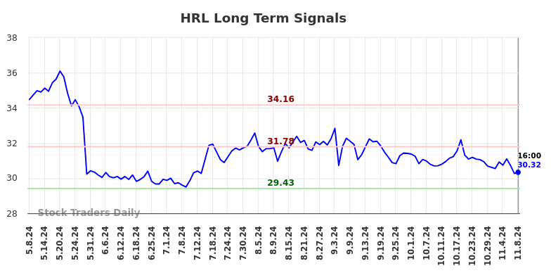 HRL Long Term Analysis for November 9 2024