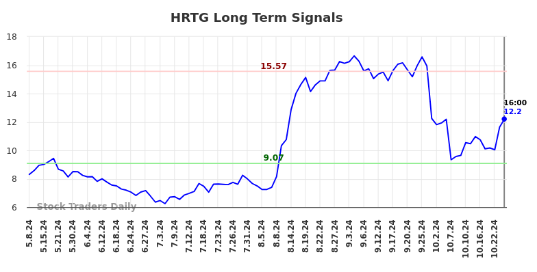 HRTG Long Term Analysis for November 9 2024