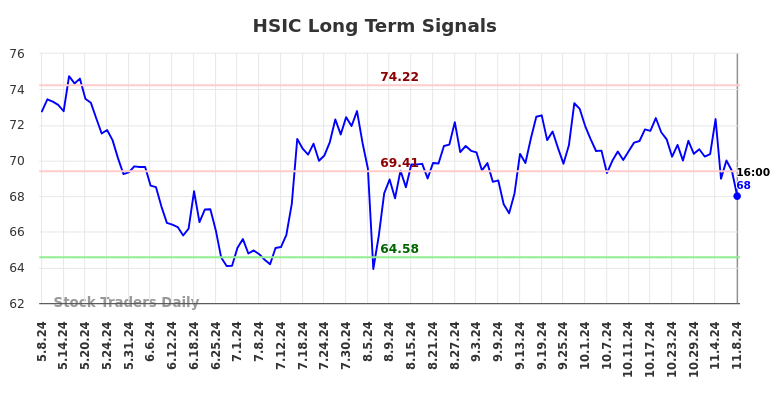 HSIC Long Term Analysis for November 9 2024