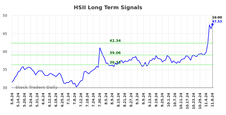 HSII Long Term Analysis for November 9 2024