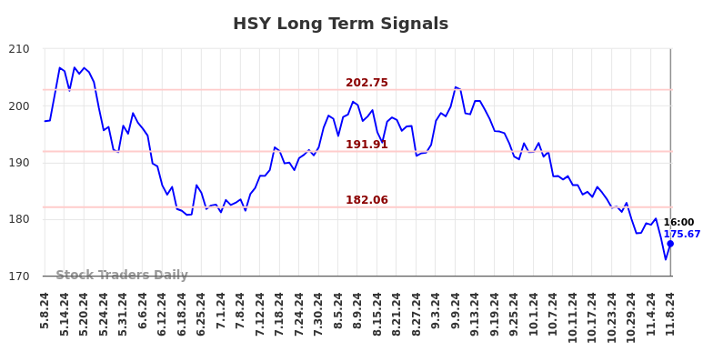 HSY Long Term Analysis for November 9 2024