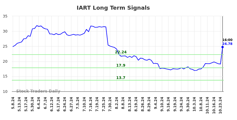 IART Long Term Analysis for November 9 2024