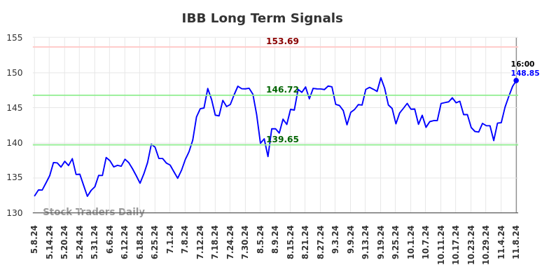 IBB Long Term Analysis for November 9 2024