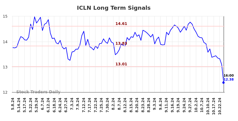 ICLN Long Term Analysis for November 9 2024