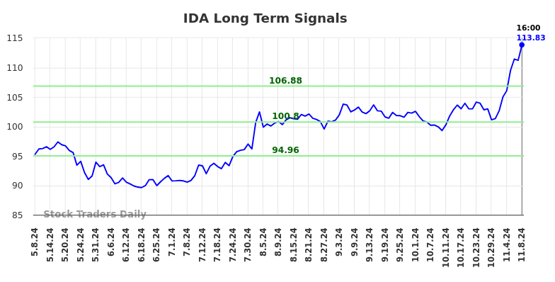 IDA Long Term Analysis for November 9 2024