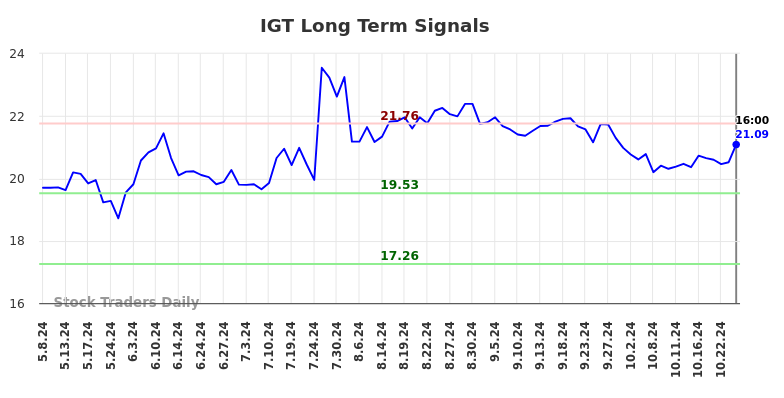 IGT Long Term Analysis for November 9 2024