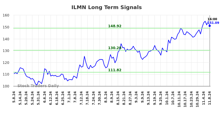 ILMN Long Term Analysis for November 9 2024