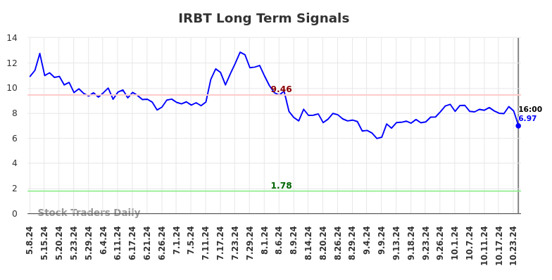 IRBT Long Term Analysis for November 9 2024