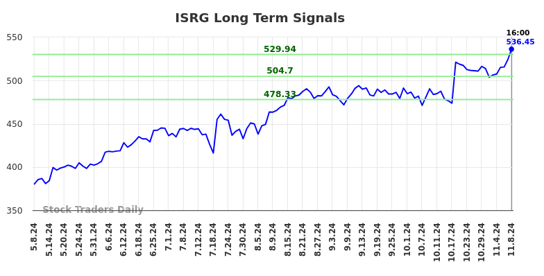 ISRG Long Term Analysis for November 9 2024