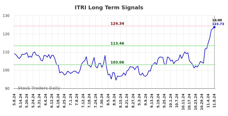 ITRI Long Term Analysis for November 9 2024