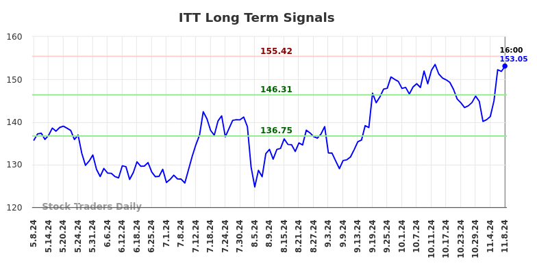 ITT Long Term Analysis for November 9 2024