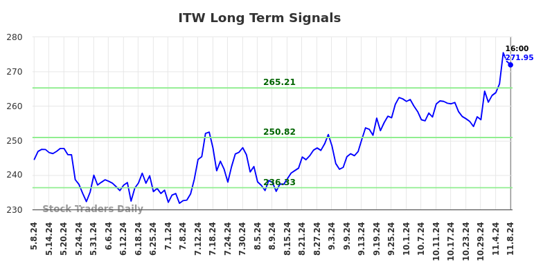 ITW Long Term Analysis for November 9 2024