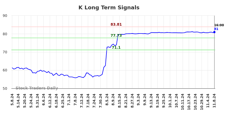 K Long Term Analysis for November 9 2024