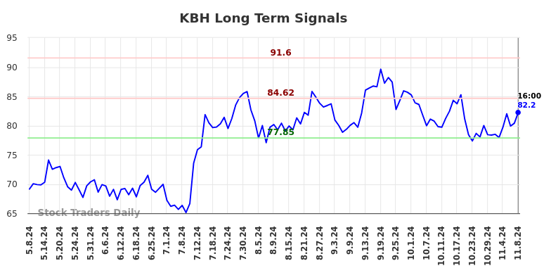 KBH Long Term Analysis for November 9 2024 KBH Long Term Analysis for November 9 2024