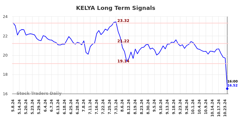 KELYA Long Term Analysis for November 9 2024