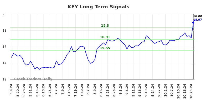 KEY Long Term Analysis for November 9 2024