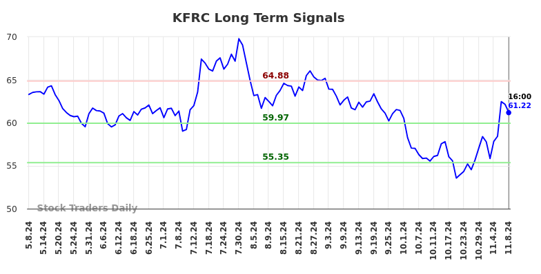 KFRC Long Term Analysis for November 9 2024