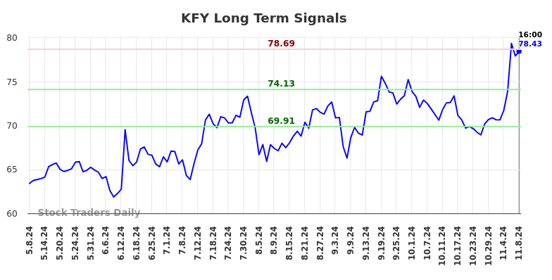 KFY Long Term Analysis for November 9 2024