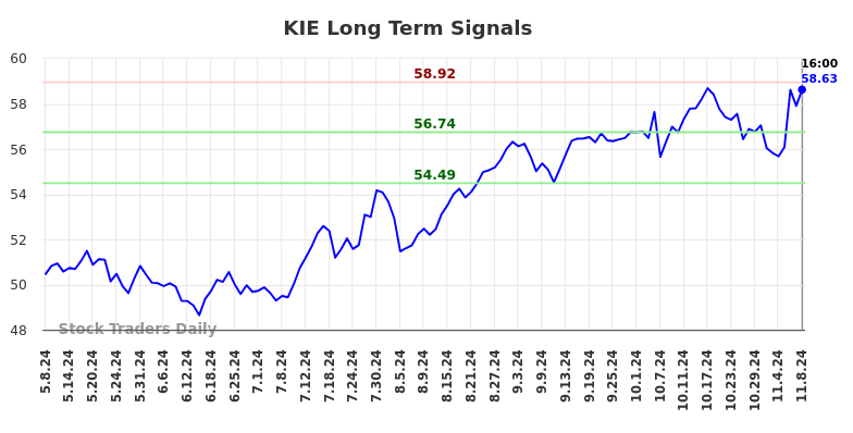 KIE Long Term Analysis for November 9 2024