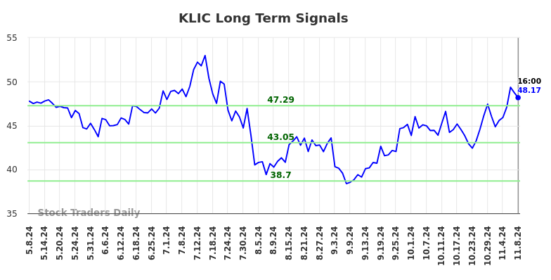 KLIC Long Term Analysis for November 9 2024