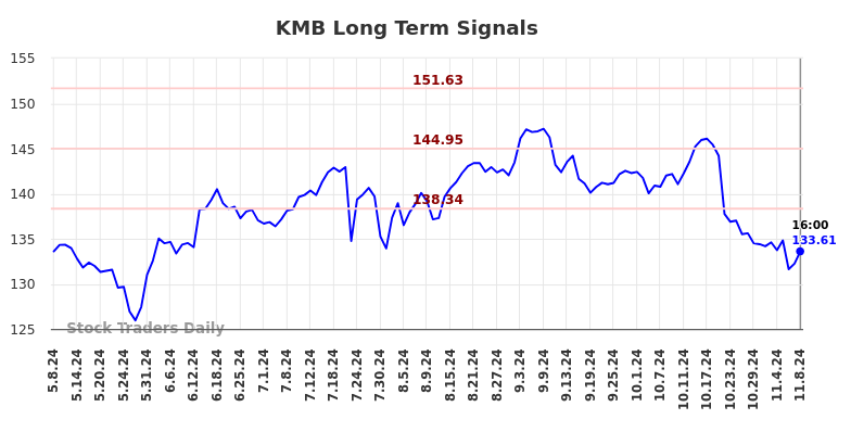 KMB Long Term Analysis for November 9 2024