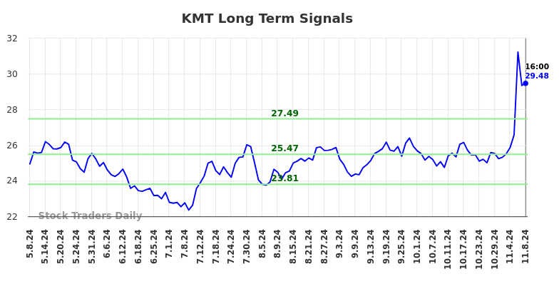 KMT Long Term Analysis for November 9 2024