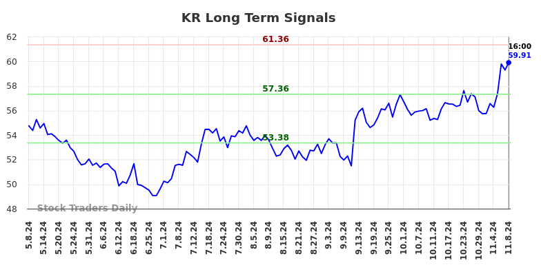 KR Long Term Analysis for November 9 2024