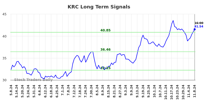 KRC Long Term Analysis for November 9 2024