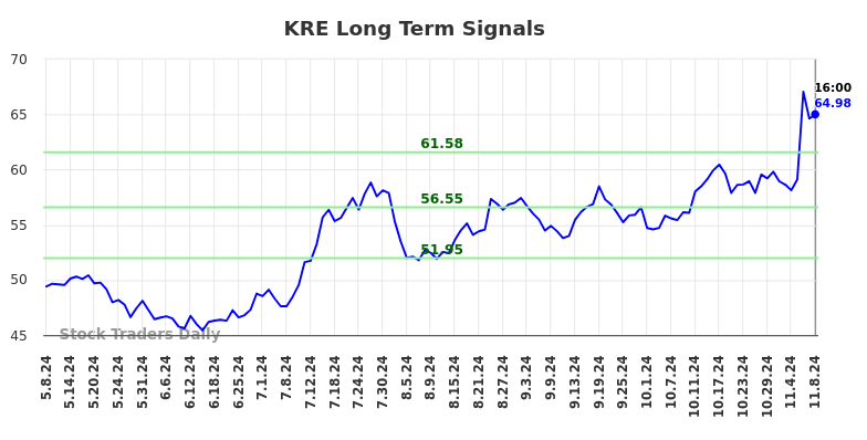 KRE Long Term Analysis for November 9 2024