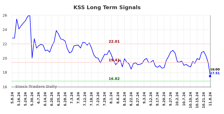 KSS Long Term Analysis for November 9 2024