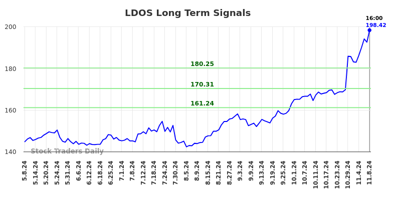 LDOS Long Term Analysis for November 9 2024