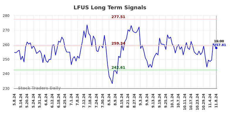 LFUS Long Term Analysis for November 9 2024