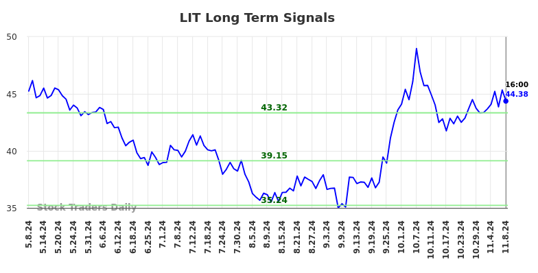 LIT Long Term Analysis for November 9 2024 LIT Long Term Analysis for November 9 2024