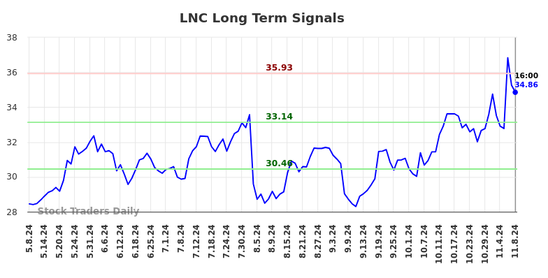 LNC Long Term Analysis for November 9 2024