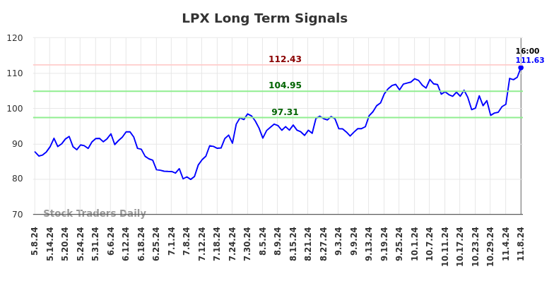 LPX Long Term Analysis for November 9 2024