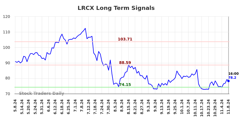 LRCX Long Term Analysis for November 9 2024