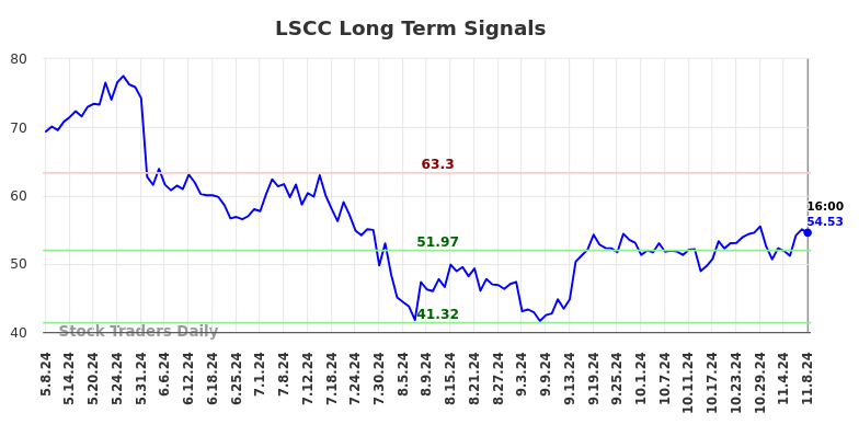 LSCC Long Term Analysis for November 9 2024