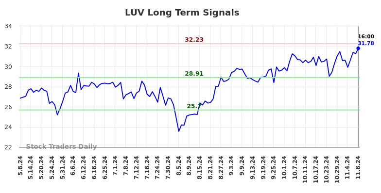 LUV Long Term Analysis for November 9 2024