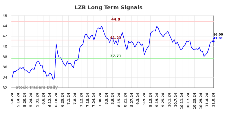 LZB Long Term Analysis for November 9 2024