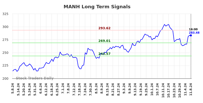 MANH Long Term Analysis for November 9 2024