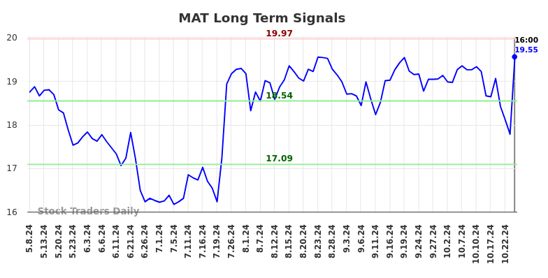 MAT Long Term Analysis for November 9 2024