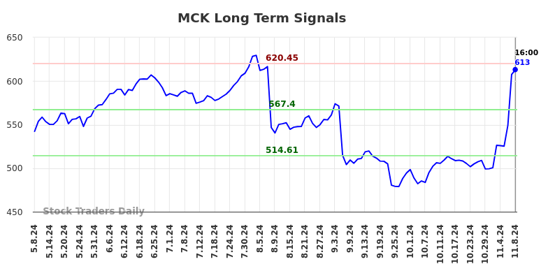 MCK Long Term Analysis for November 9 2024