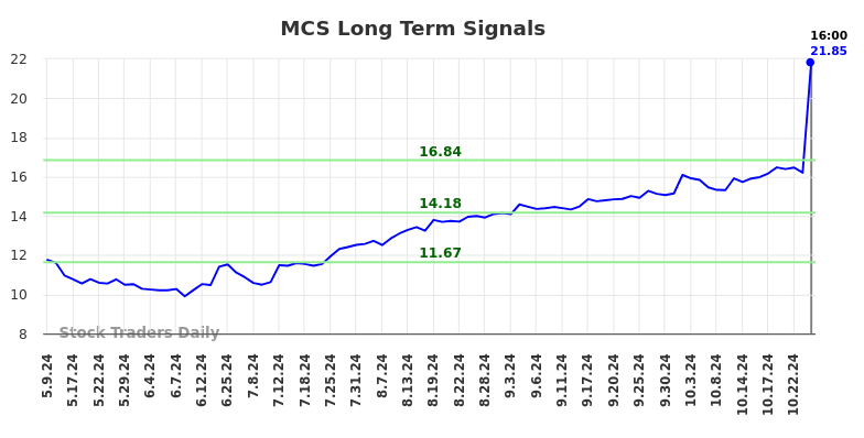 MCS Long Term Analysis for November 9 2024