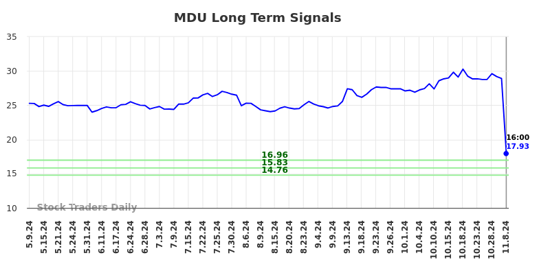 MDU Long Term Analysis for November 9 2024