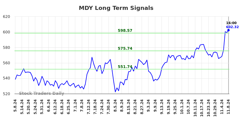 MDY Long Term Analysis for November 9 2024