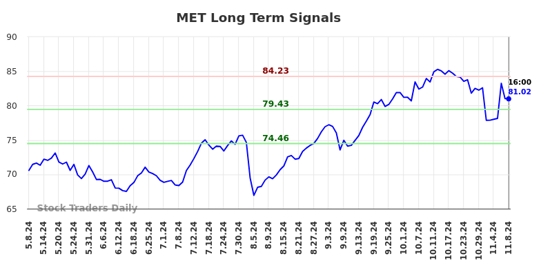 MET Long Term Analysis for November 9 2024