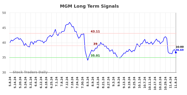 MGM Long Term Analysis for November 9 2024